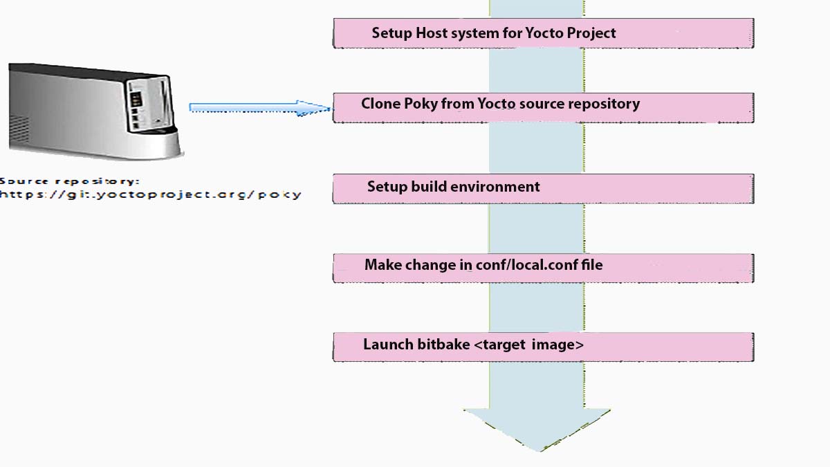 variable assignment yocto
