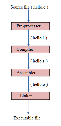Compilation Process in C Language: 4 steps to follow