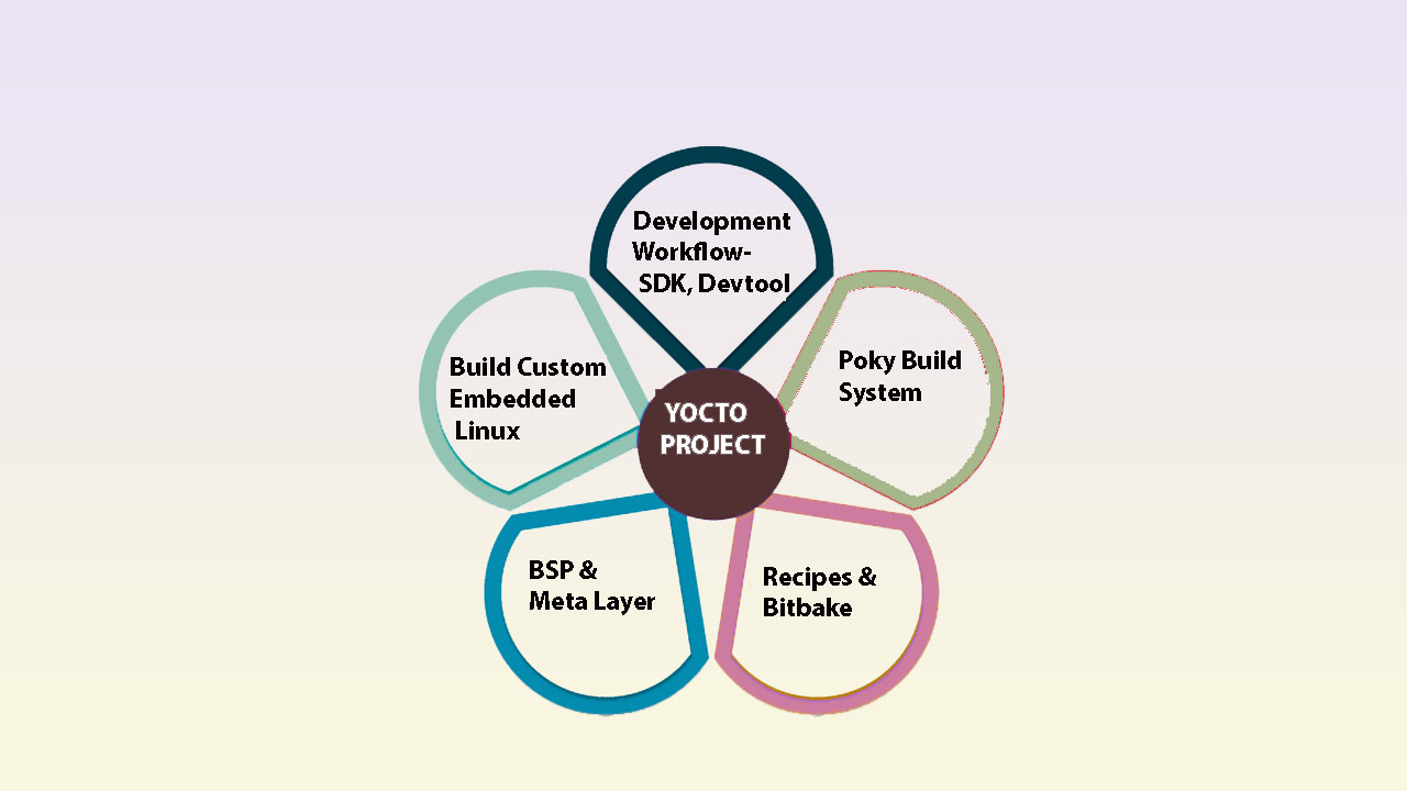 What is Yocto