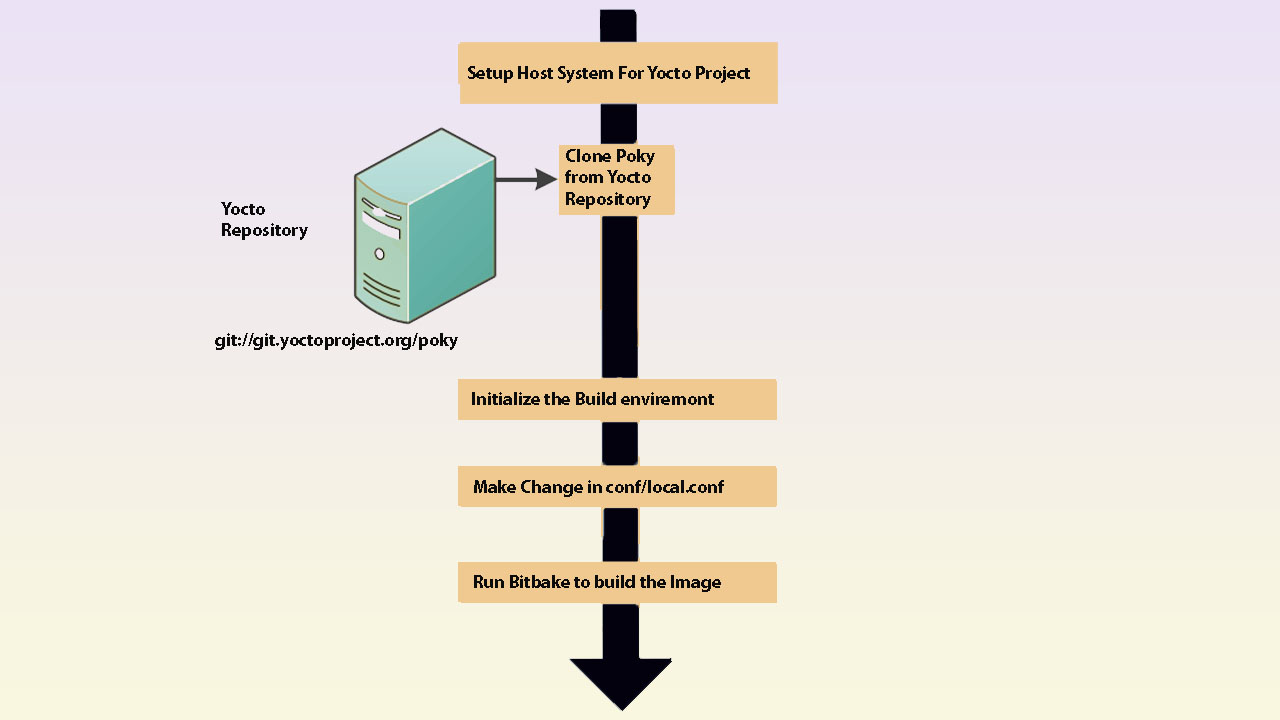 Yocto Project workflow